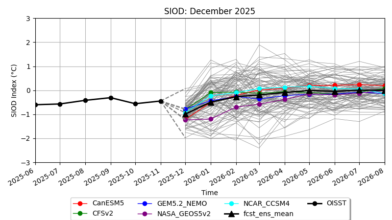 Latest monthly SIOD observations and forecasts